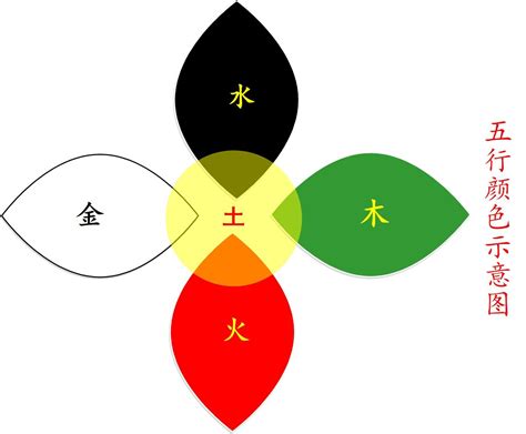 東西南北顏色|五方色